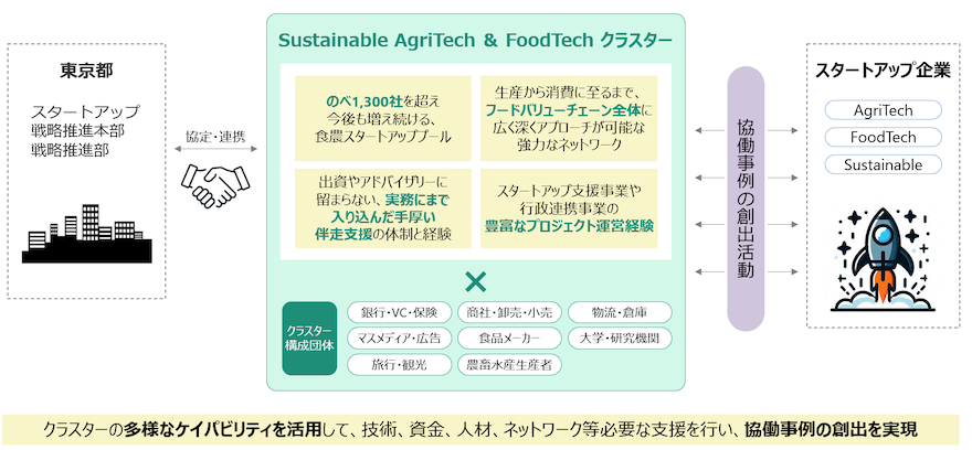 本事業の建付けに関する図表